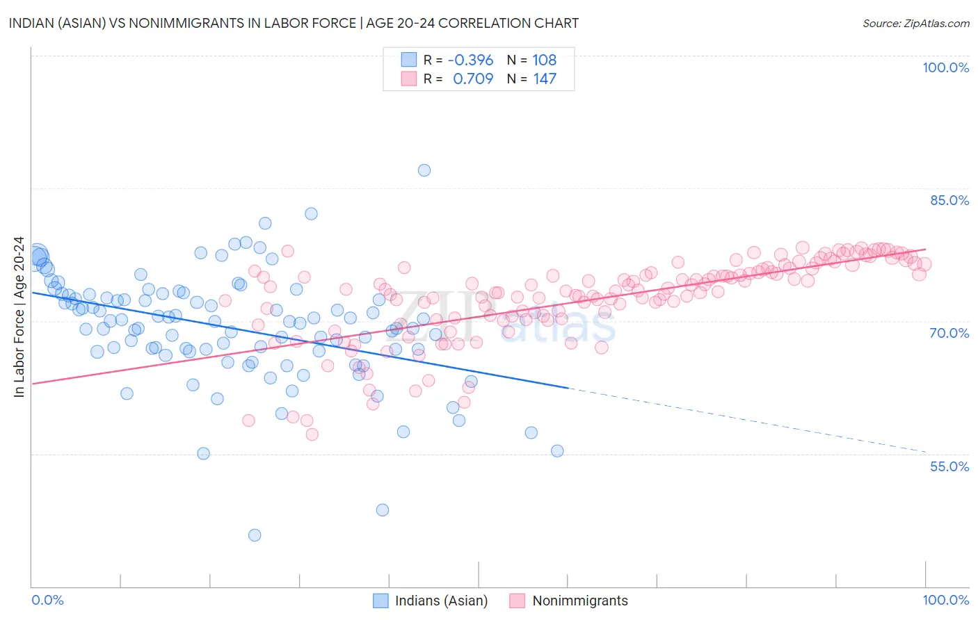 Indian (Asian) vs Nonimmigrants In Labor Force | Age 20-24