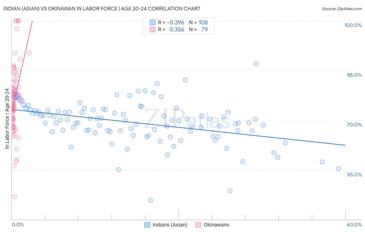 Indian (Asian) vs Okinawan In Labor Force | Age 20-24