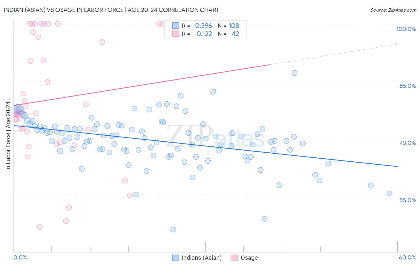 Indian (Asian) vs Osage In Labor Force | Age 20-24