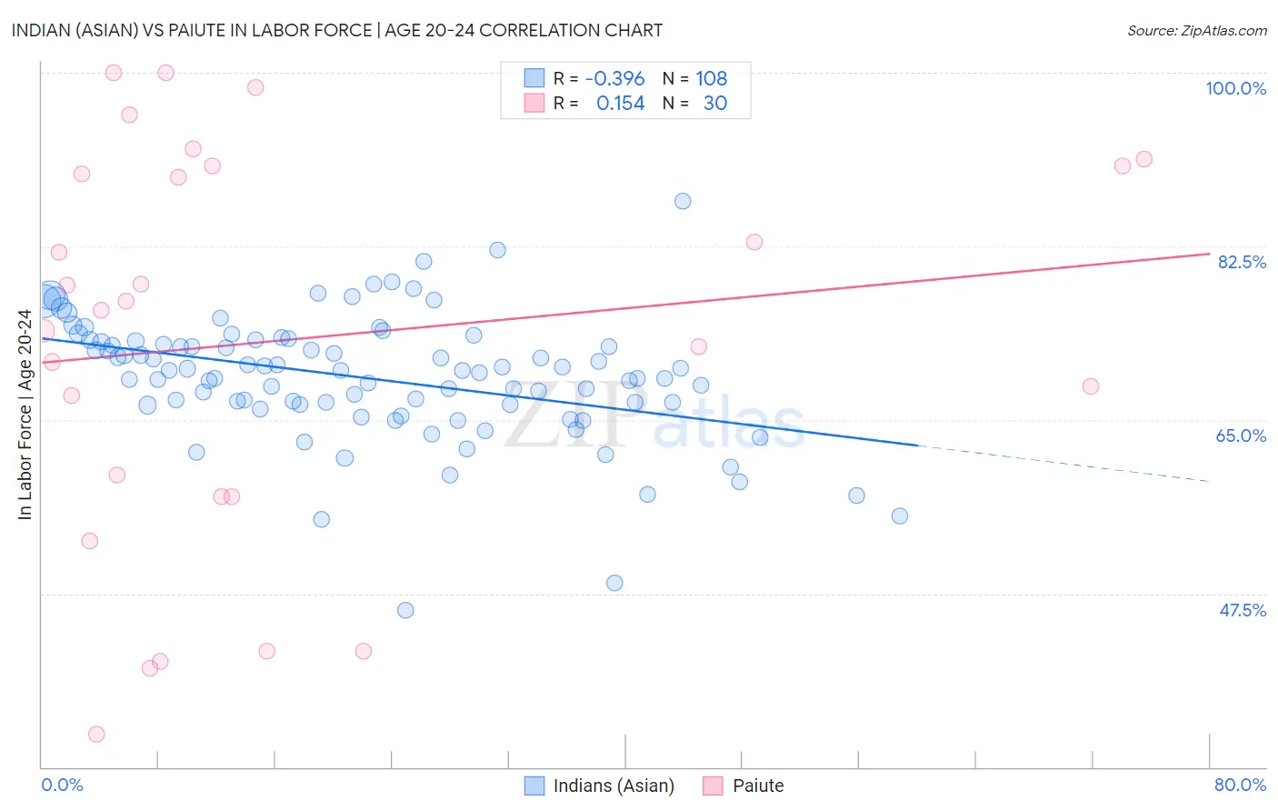 Indian (Asian) vs Paiute In Labor Force | Age 20-24