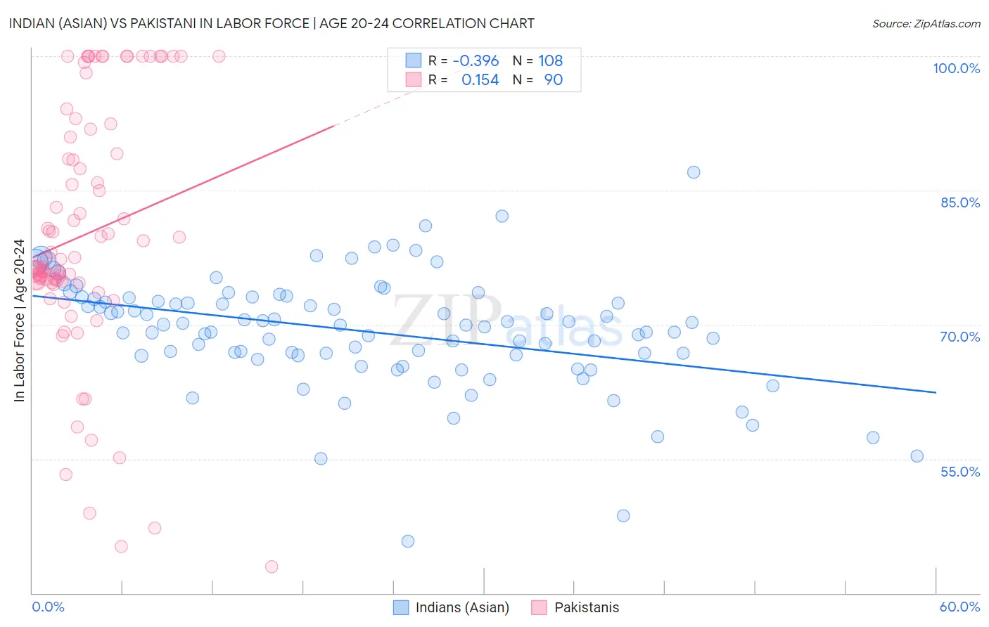 Indian (Asian) vs Pakistani In Labor Force | Age 20-24