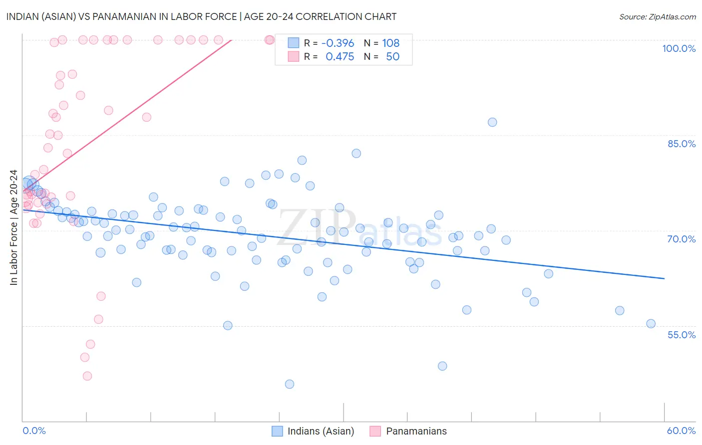 Indian (Asian) vs Panamanian In Labor Force | Age 20-24