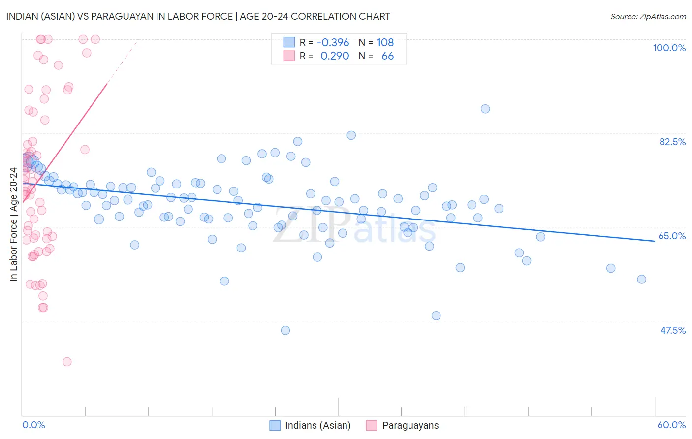 Indian (Asian) vs Paraguayan In Labor Force | Age 20-24