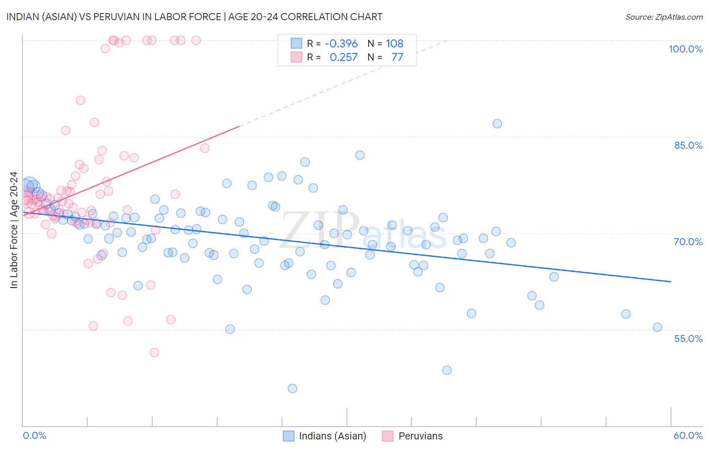 Indian (Asian) vs Peruvian In Labor Force | Age 20-24