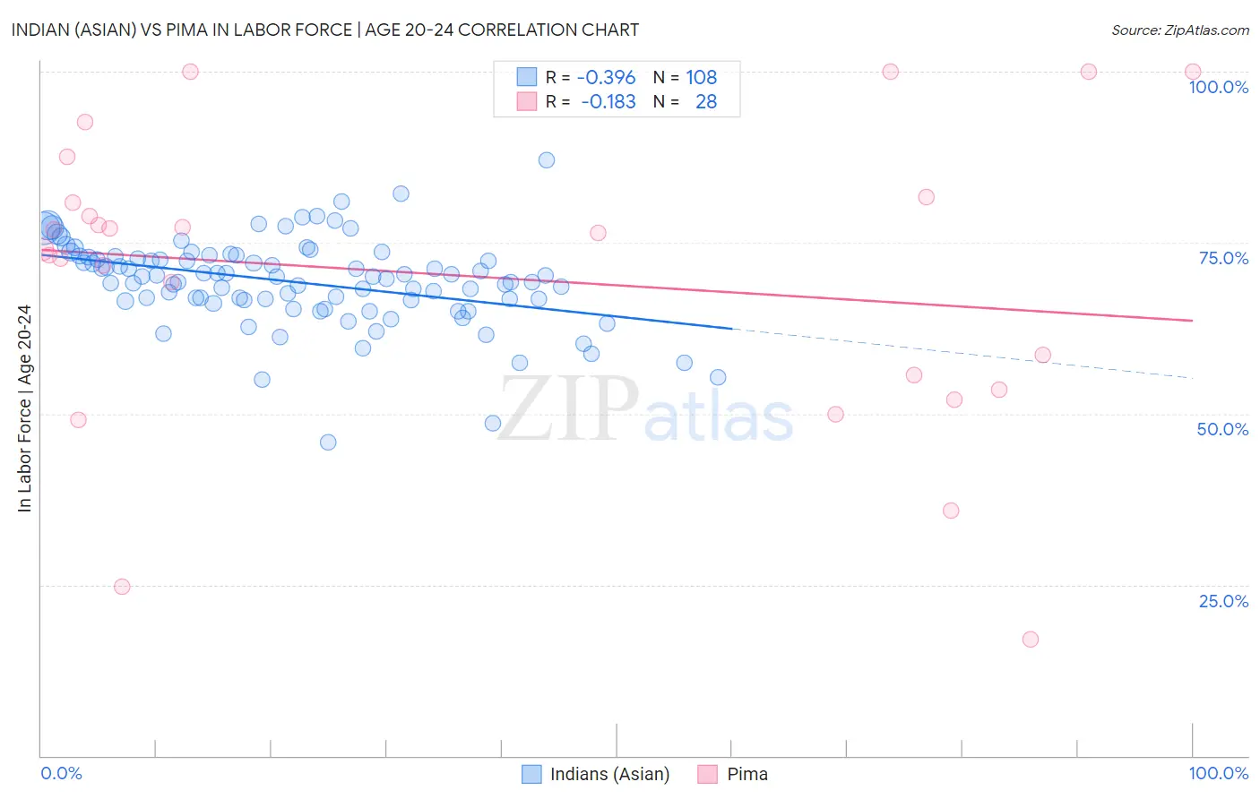 Indian (Asian) vs Pima In Labor Force | Age 20-24