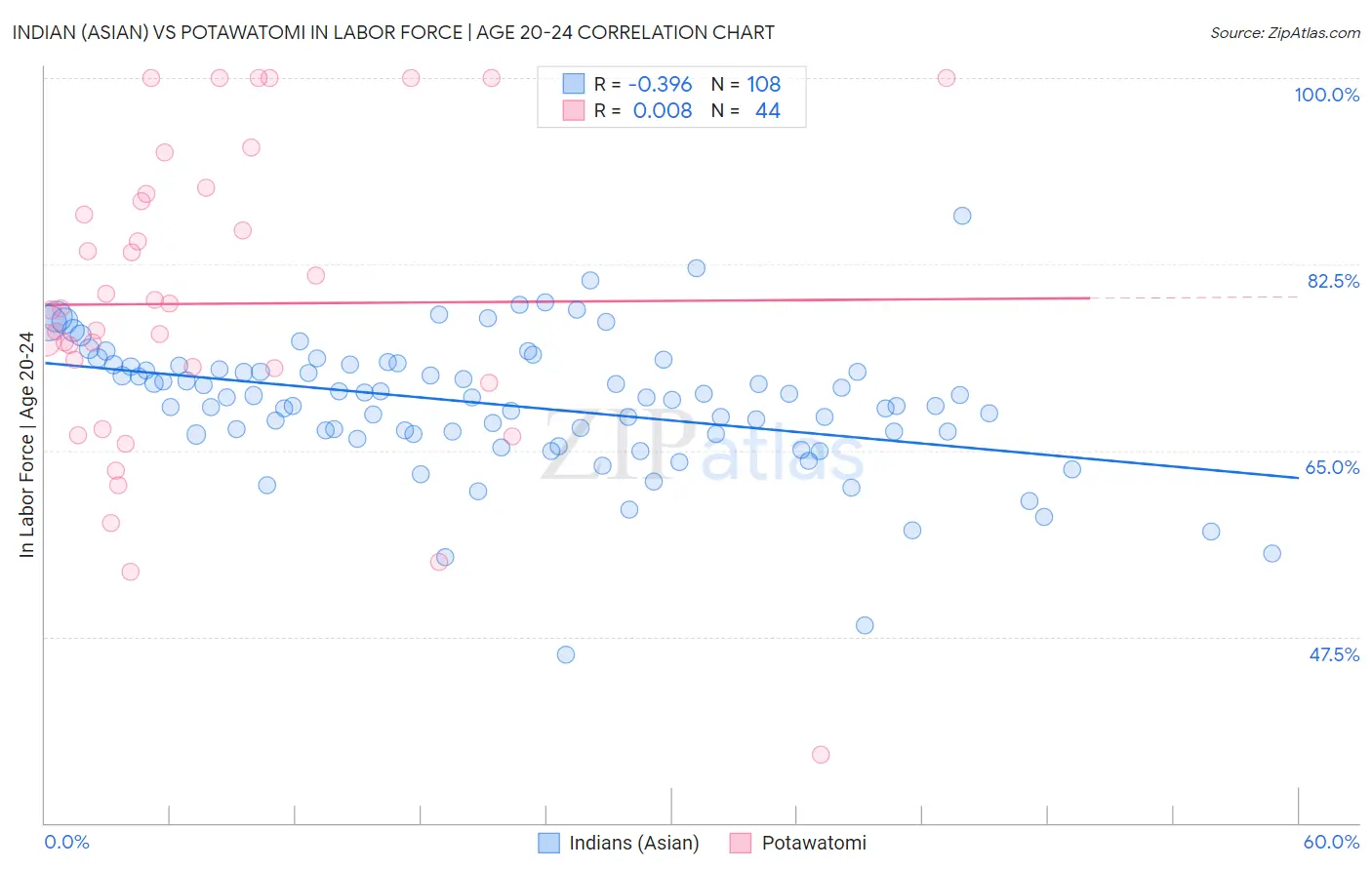 Indian (Asian) vs Potawatomi In Labor Force | Age 20-24
