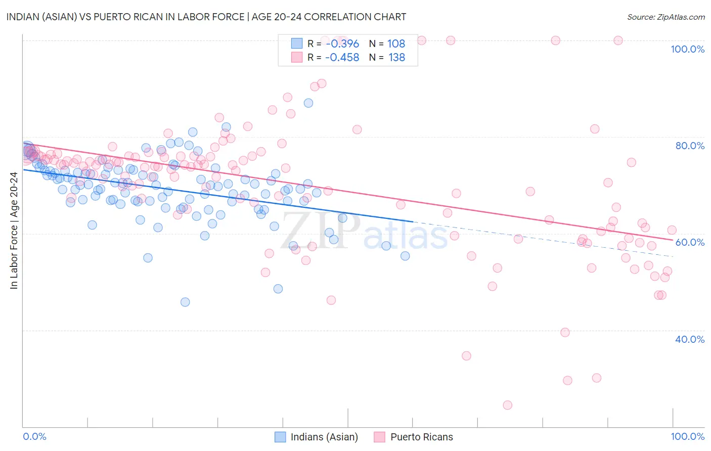 Indian (Asian) vs Puerto Rican In Labor Force | Age 20-24