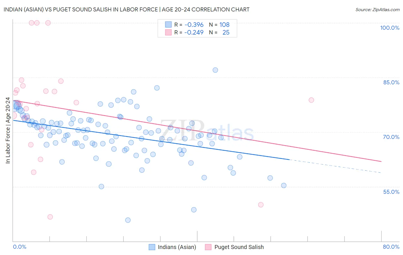 Indian (Asian) vs Puget Sound Salish In Labor Force | Age 20-24