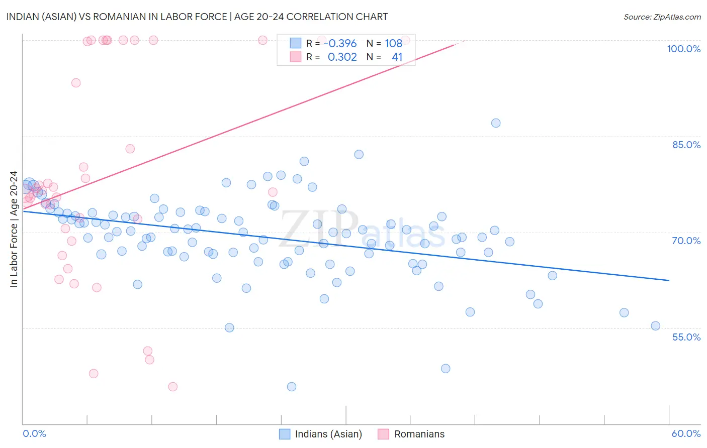 Indian (Asian) vs Romanian In Labor Force | Age 20-24
