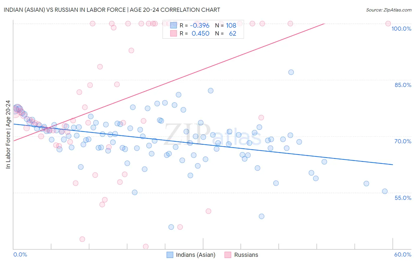 Indian (Asian) vs Russian In Labor Force | Age 20-24