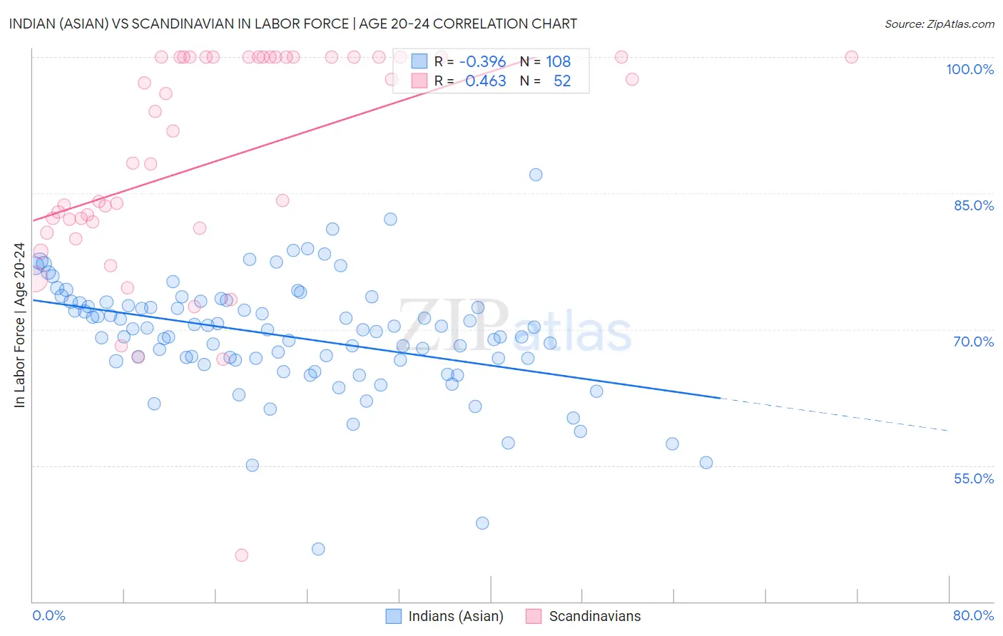 Indian (Asian) vs Scandinavian In Labor Force | Age 20-24