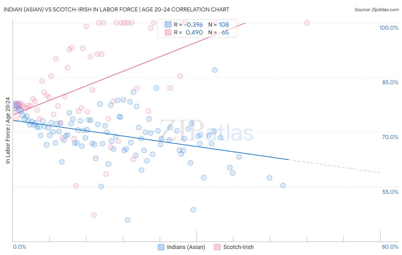 Indian (Asian) vs Scotch-Irish In Labor Force | Age 20-24