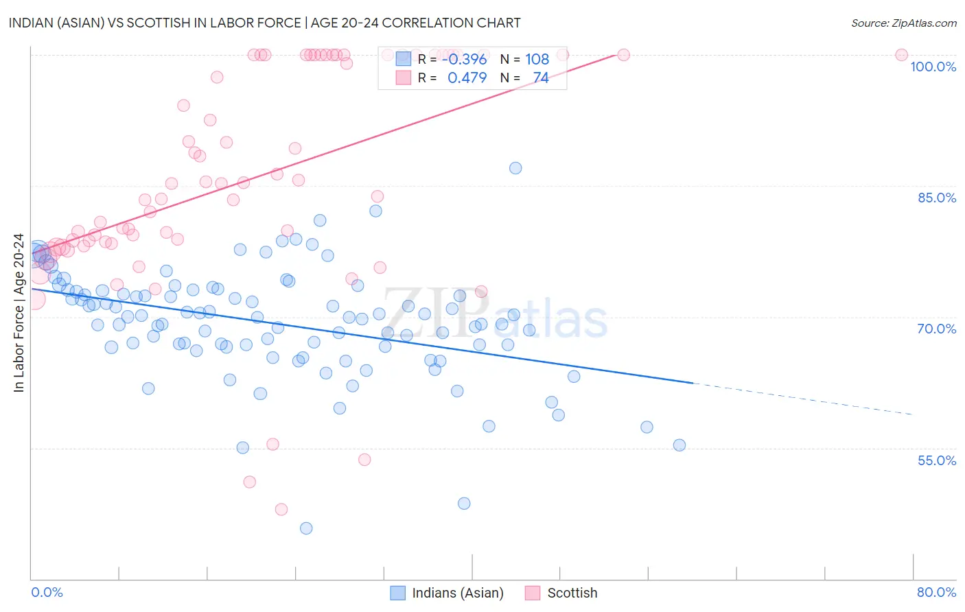 Indian (Asian) vs Scottish In Labor Force | Age 20-24
