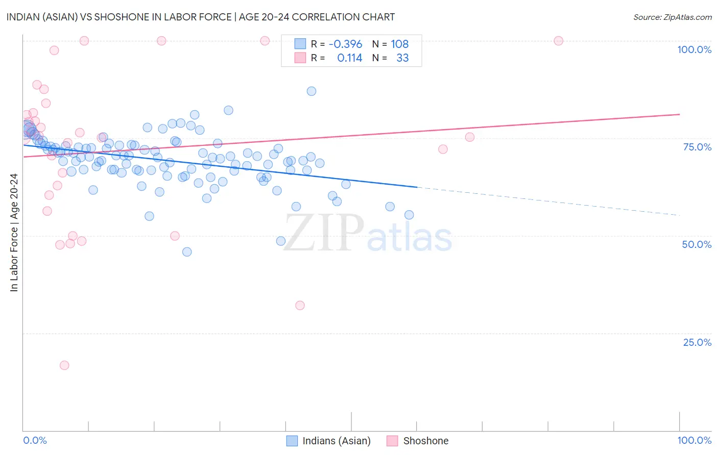 Indian (Asian) vs Shoshone In Labor Force | Age 20-24