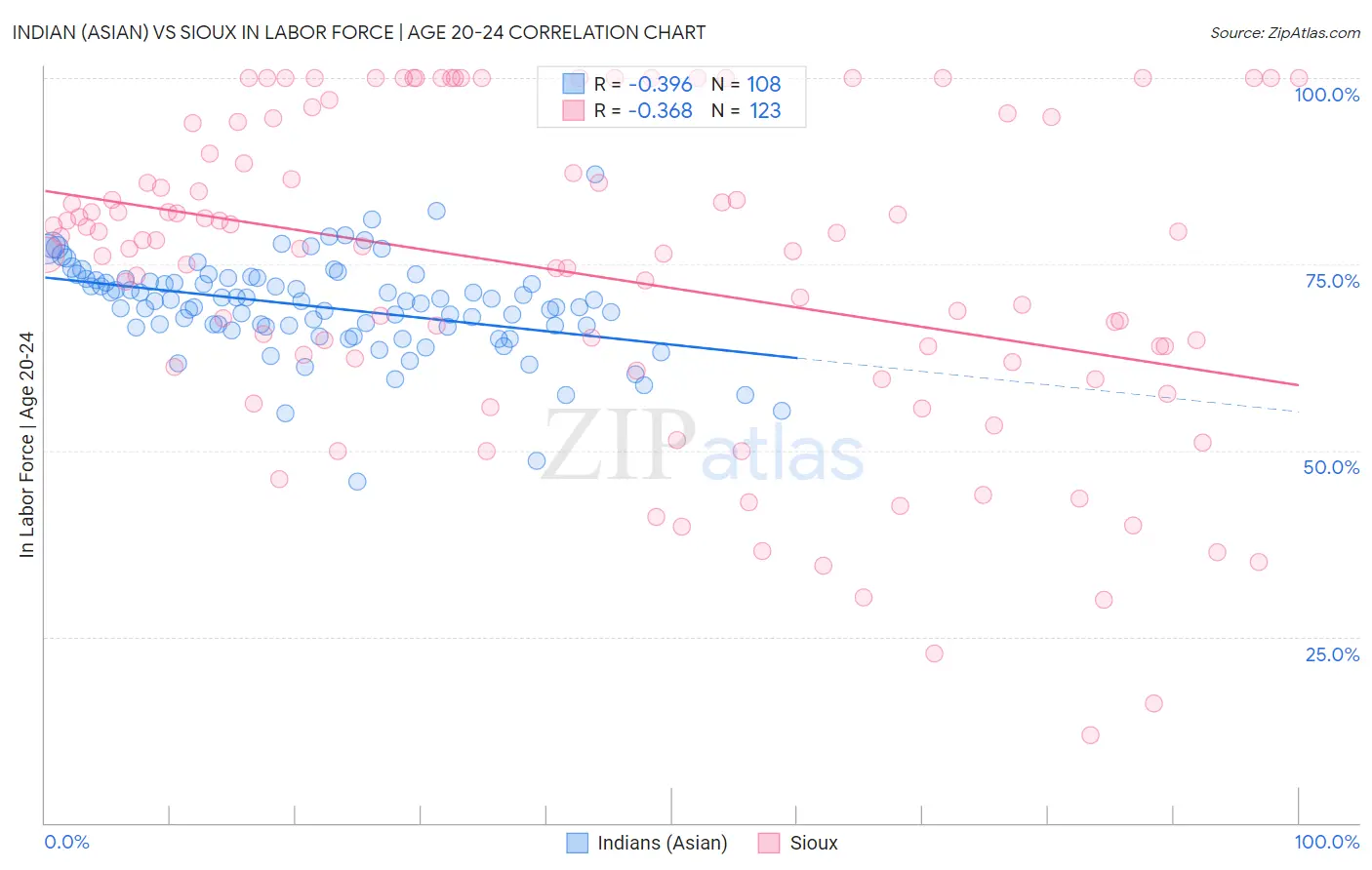 Indian (Asian) vs Sioux In Labor Force | Age 20-24