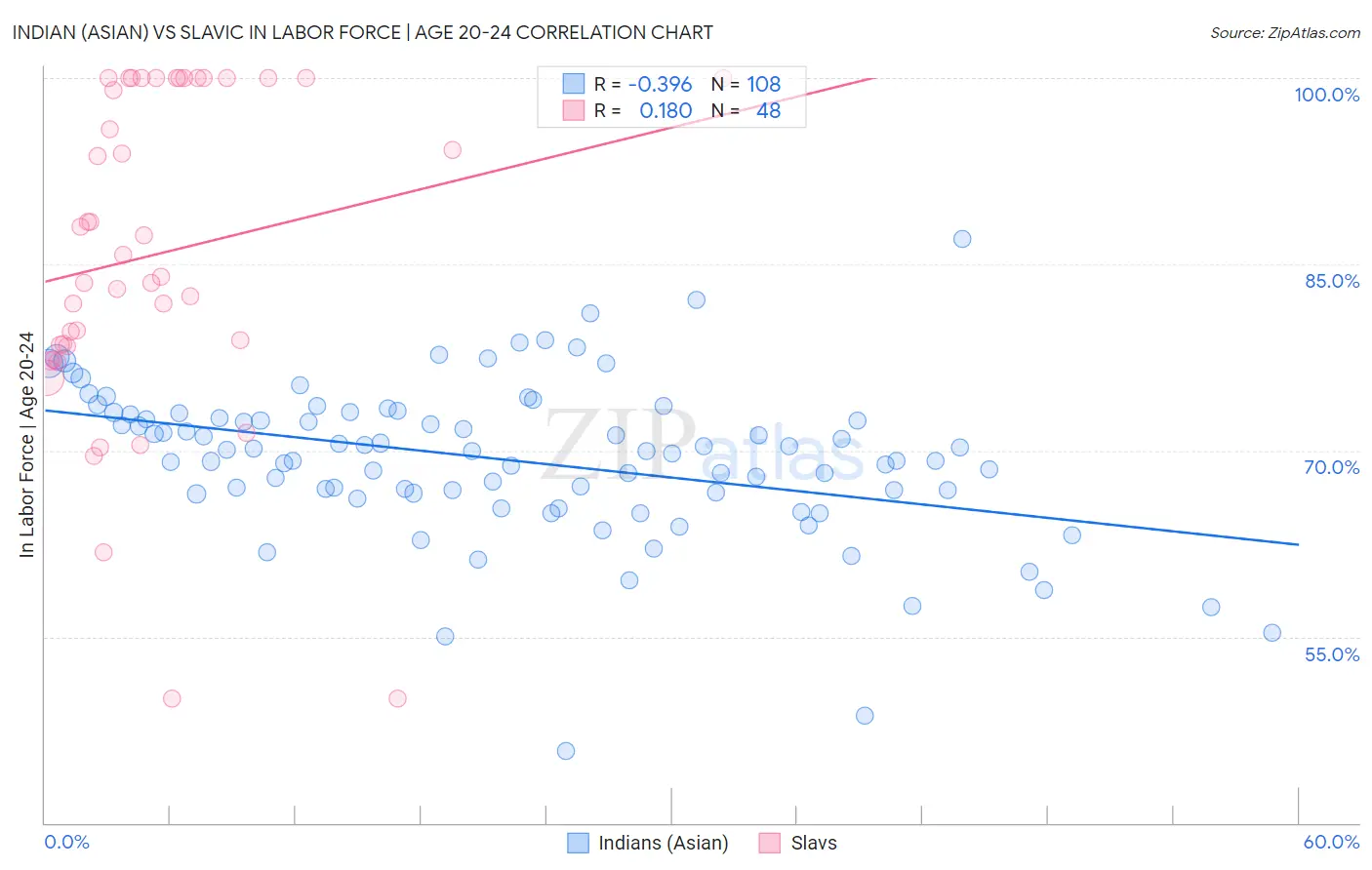 Indian (Asian) vs Slavic In Labor Force | Age 20-24