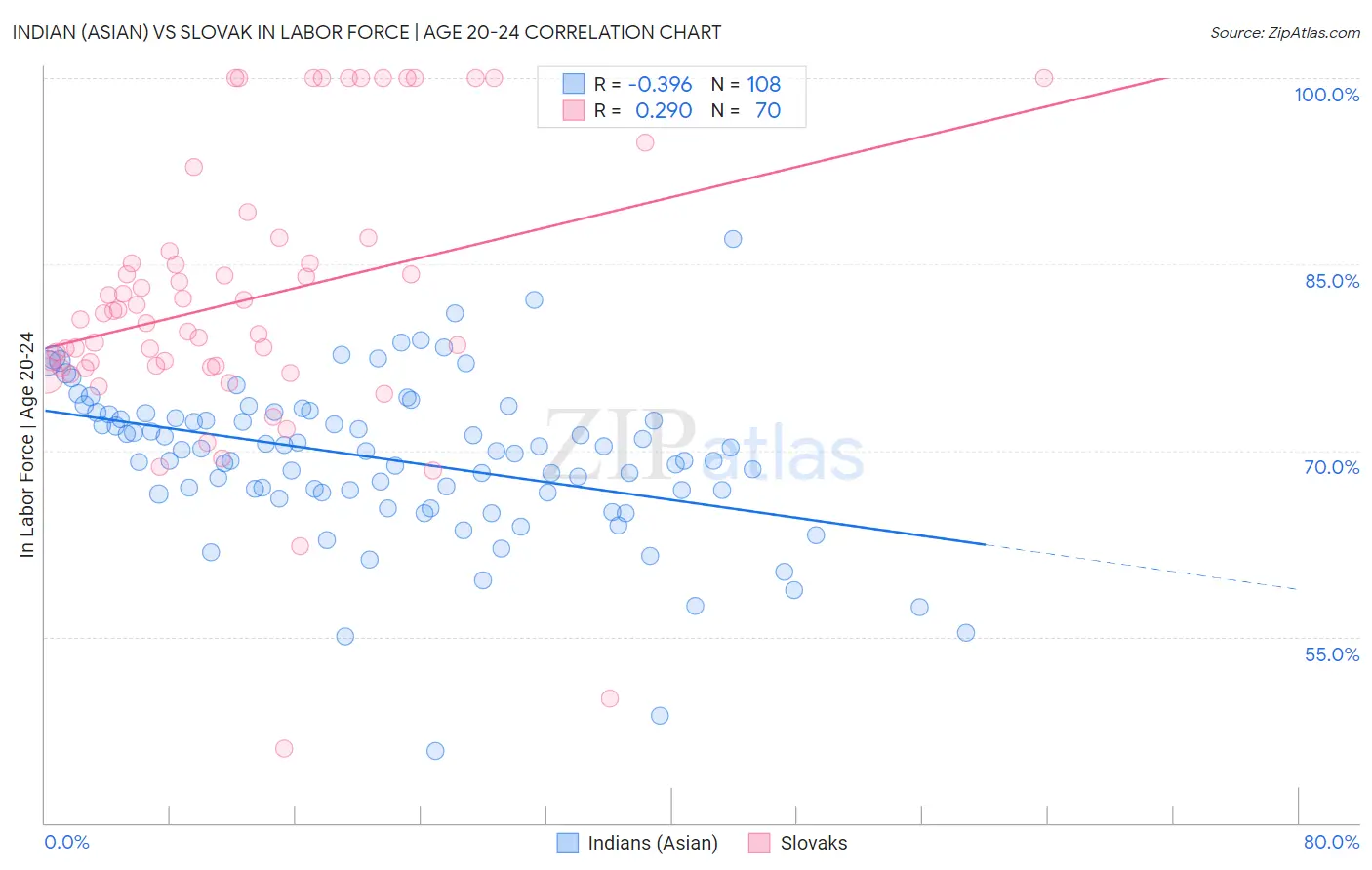 Indian (Asian) vs Slovak In Labor Force | Age 20-24
