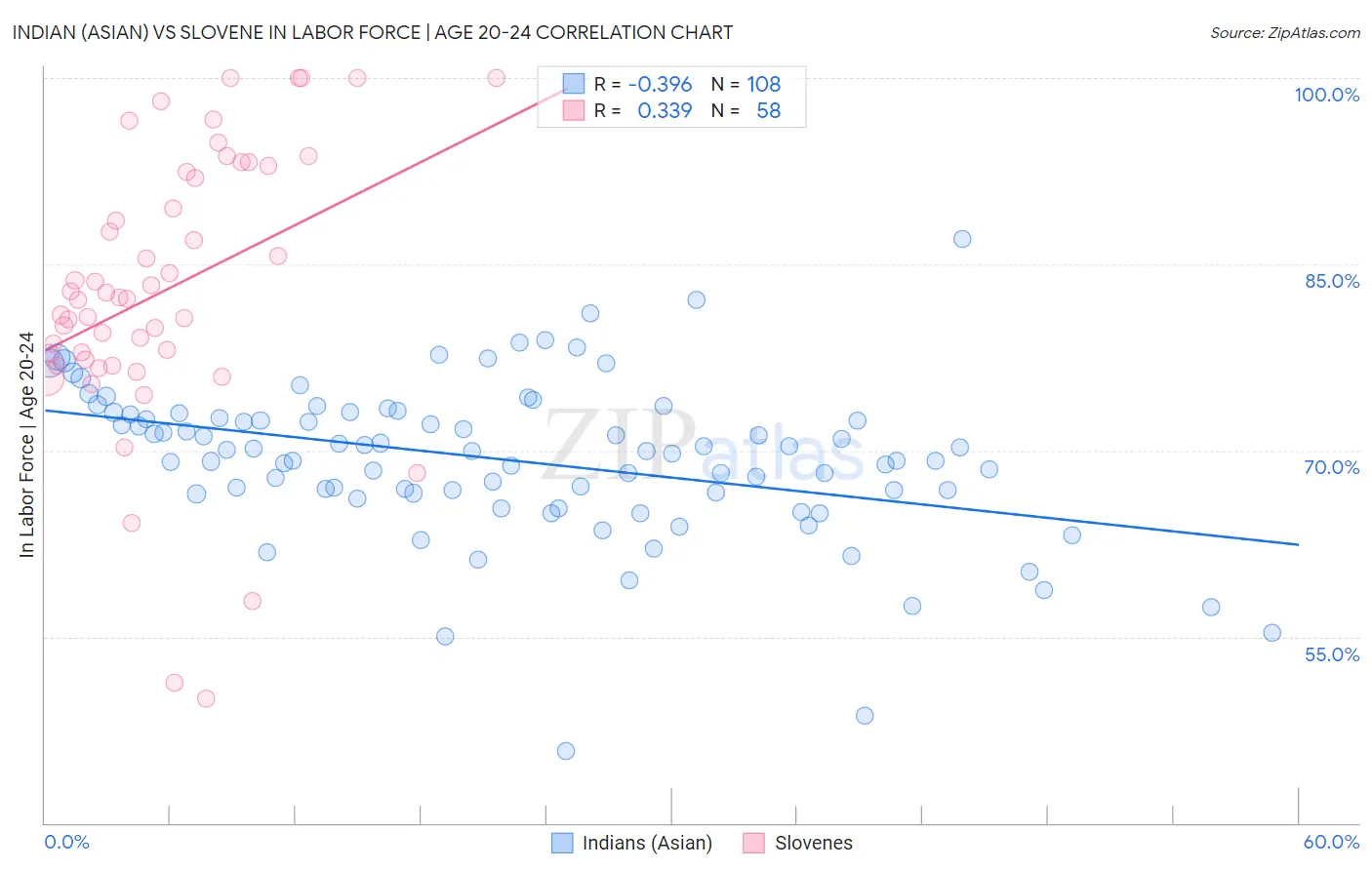 Indian (Asian) vs Slovene In Labor Force | Age 20-24