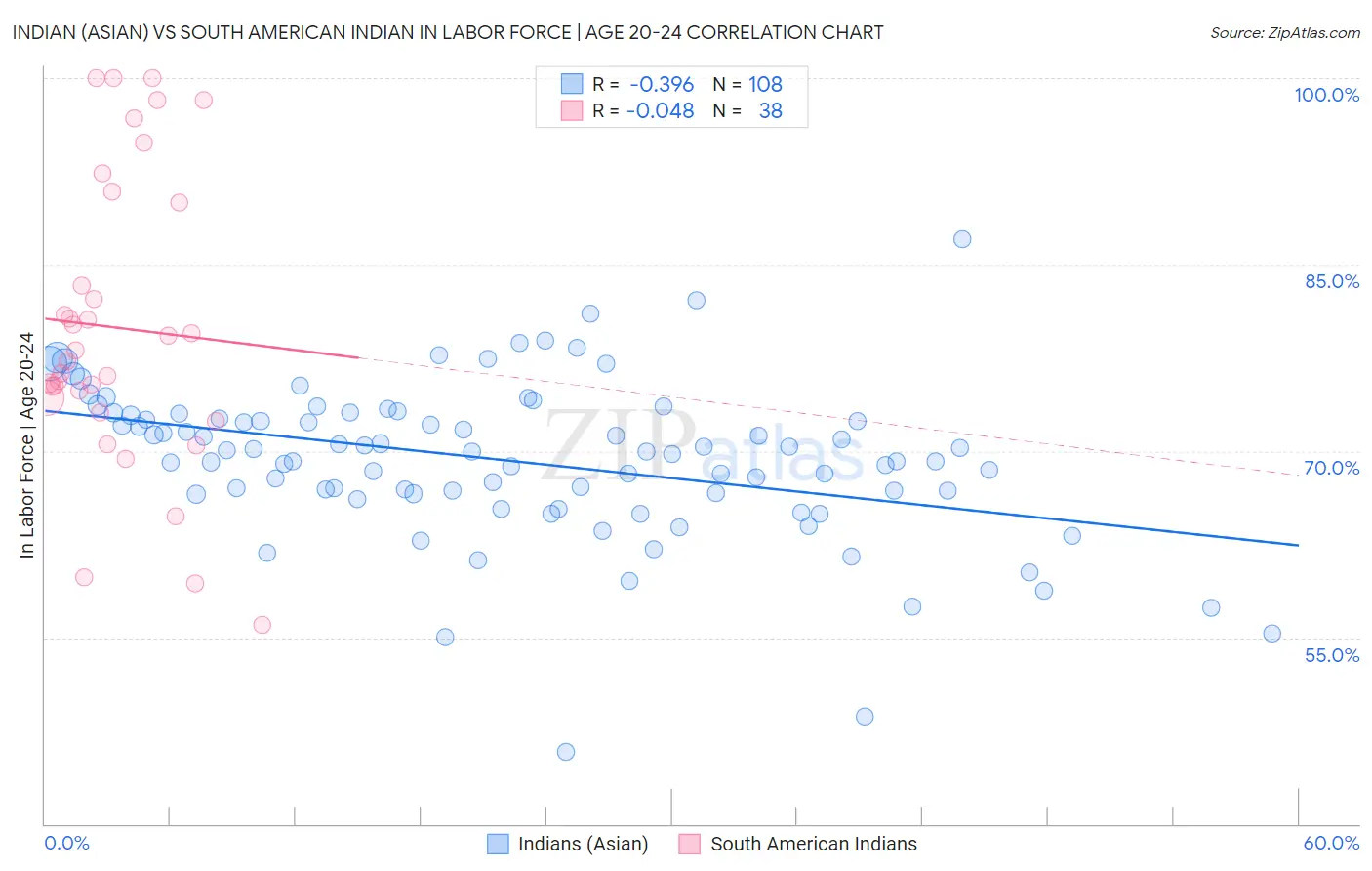 Indian (Asian) vs South American Indian In Labor Force | Age 20-24