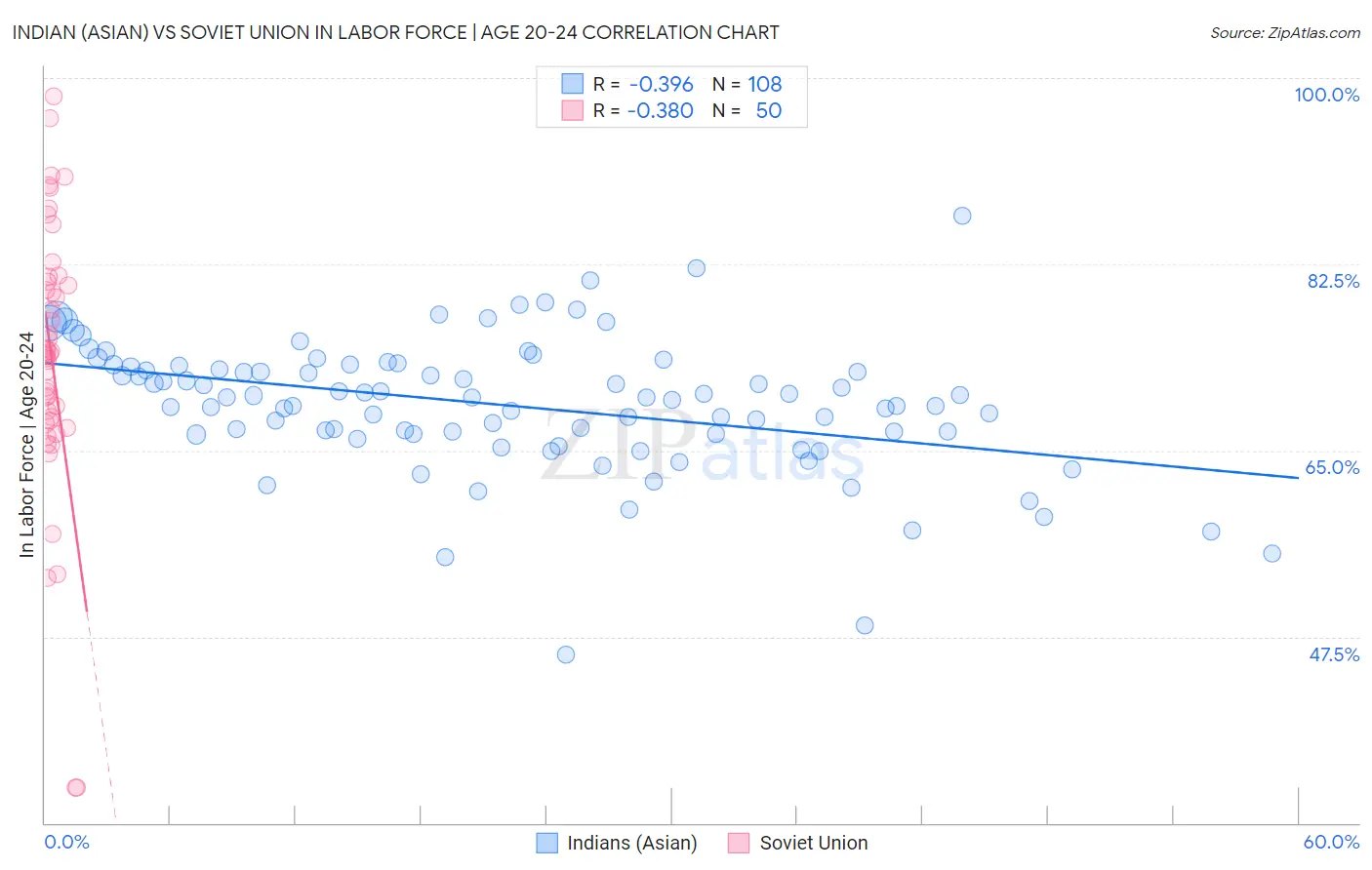 Indian (Asian) vs Soviet Union In Labor Force | Age 20-24
