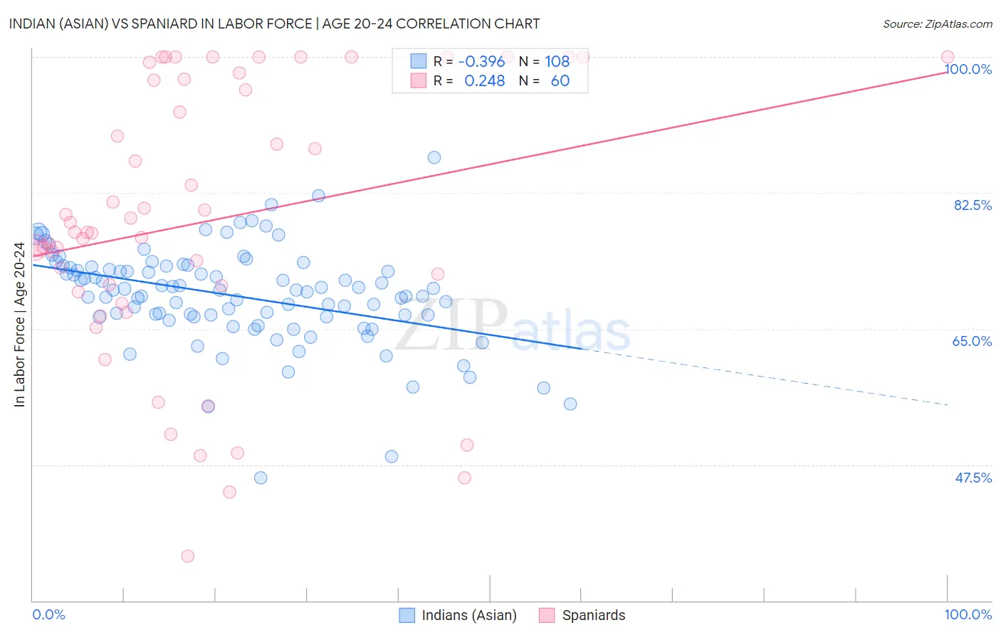 Indian (Asian) vs Spaniard In Labor Force | Age 20-24