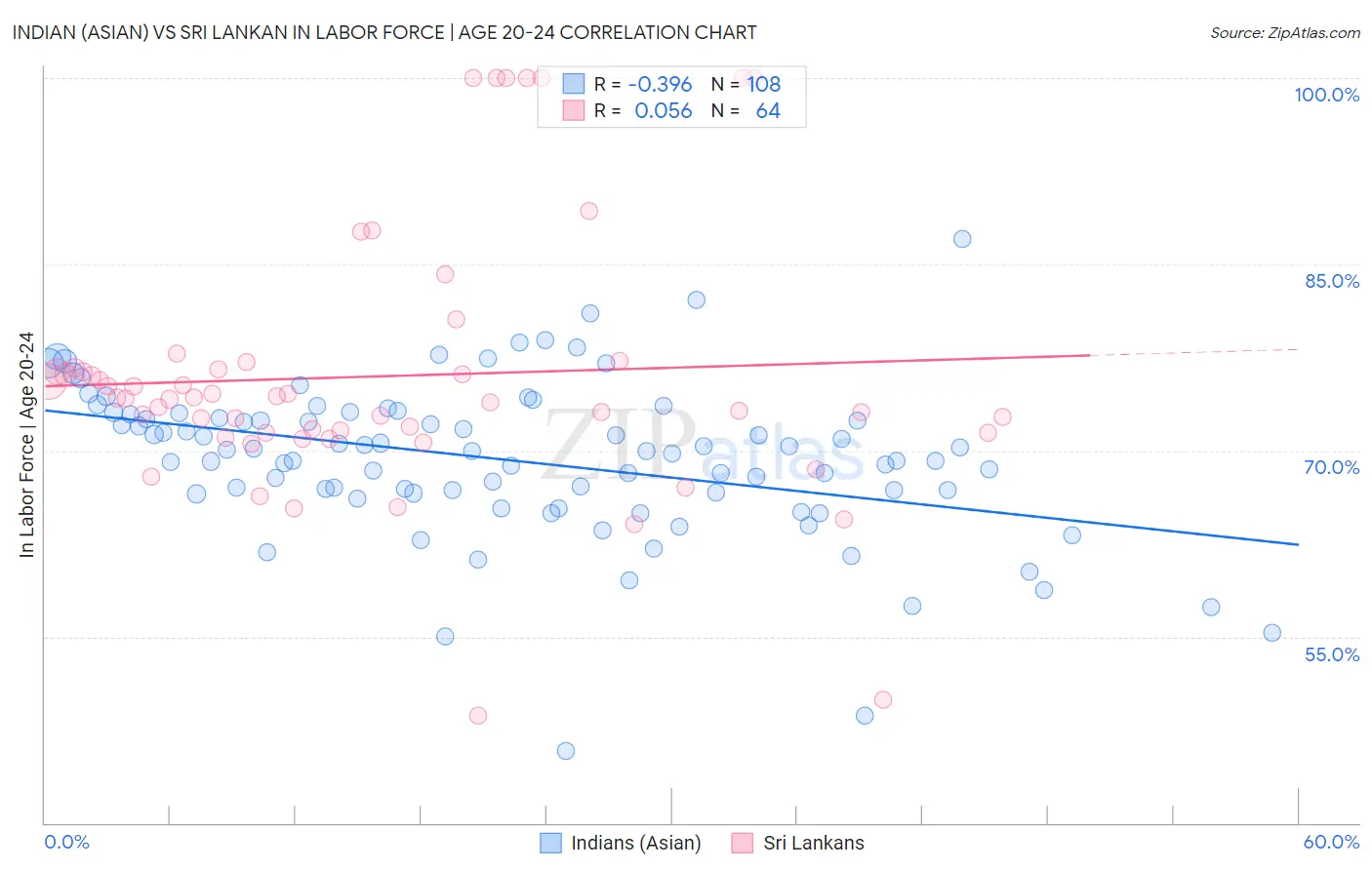 Indian (Asian) vs Sri Lankan In Labor Force | Age 20-24