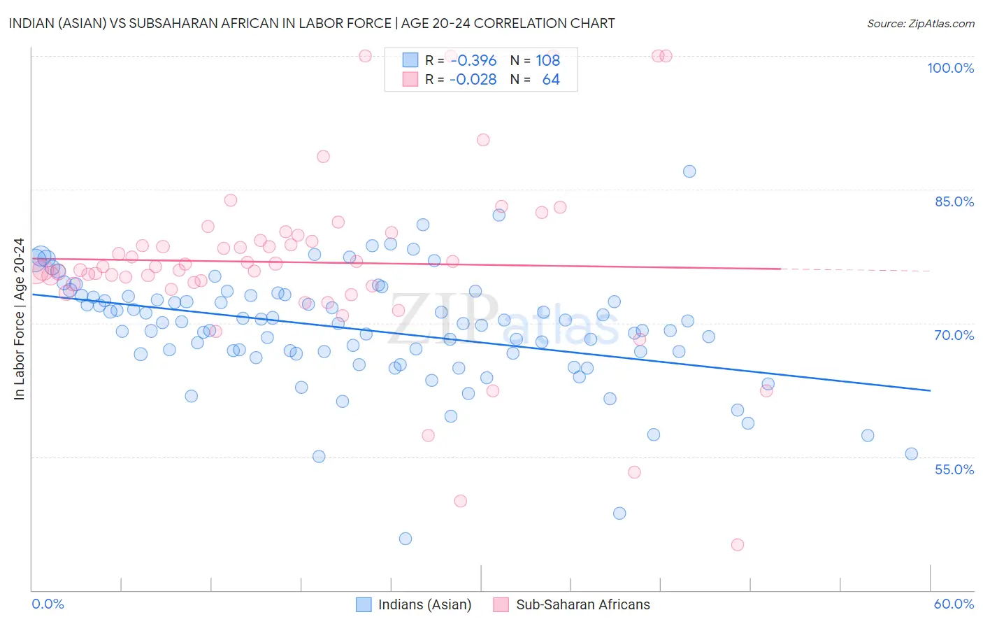 Indian (Asian) vs Subsaharan African In Labor Force | Age 20-24
