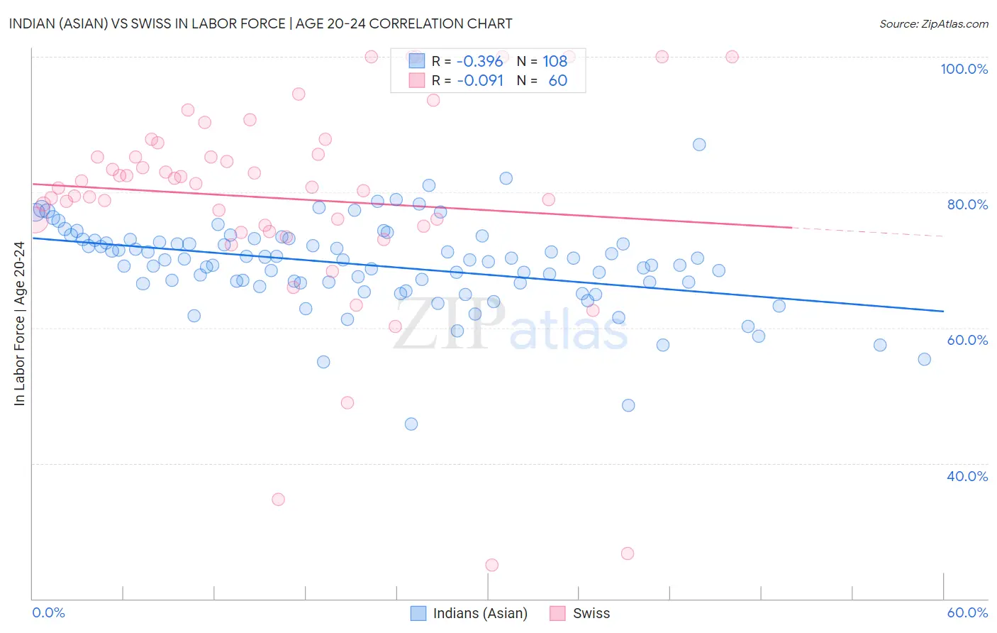 Indian (Asian) vs Swiss In Labor Force | Age 20-24