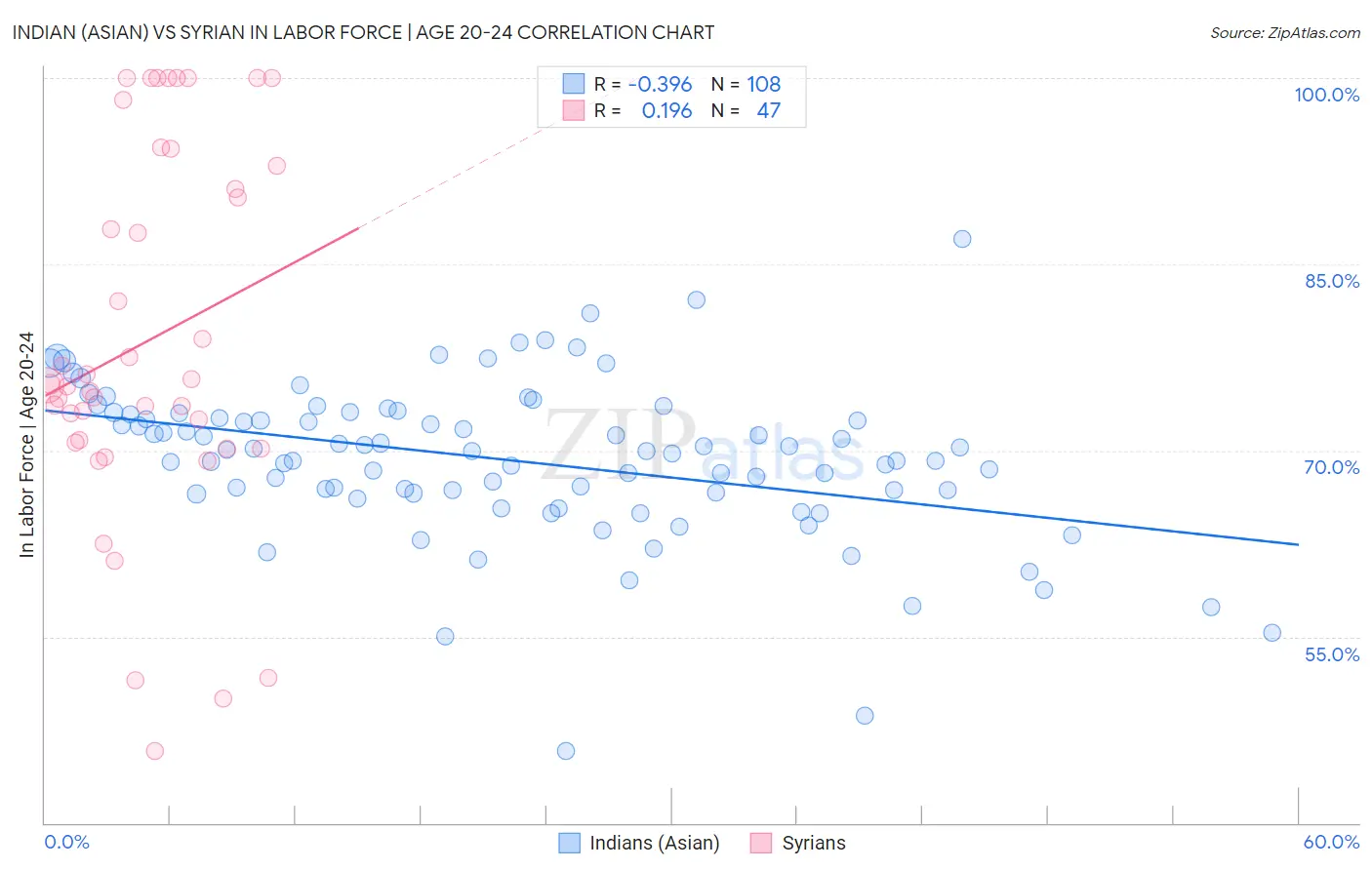 Indian (Asian) vs Syrian In Labor Force | Age 20-24