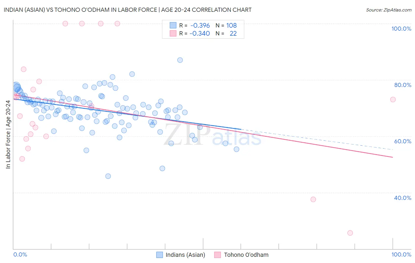 Indian (Asian) vs Tohono O'odham In Labor Force | Age 20-24