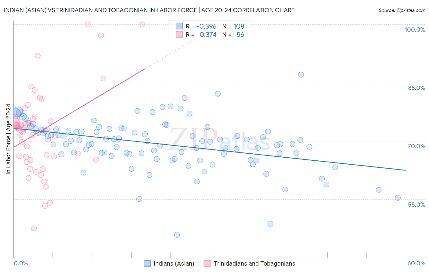 Indian (Asian) vs Trinidadian and Tobagonian In Labor Force | Age 20-24