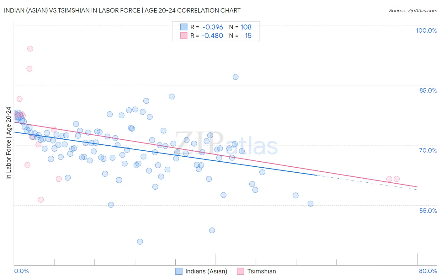 Indian (Asian) vs Tsimshian In Labor Force | Age 20-24