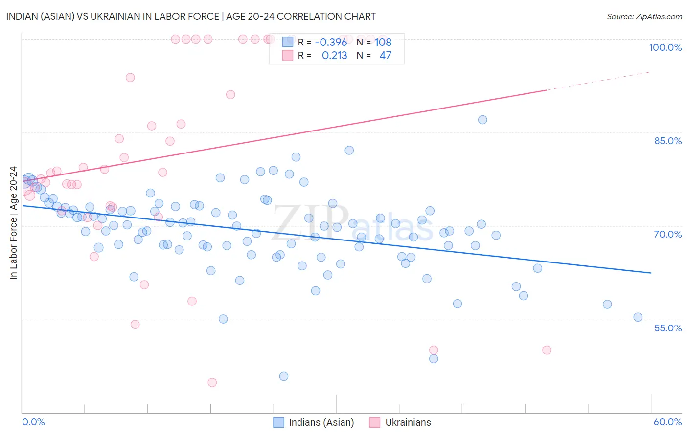 Indian (Asian) vs Ukrainian In Labor Force | Age 20-24
