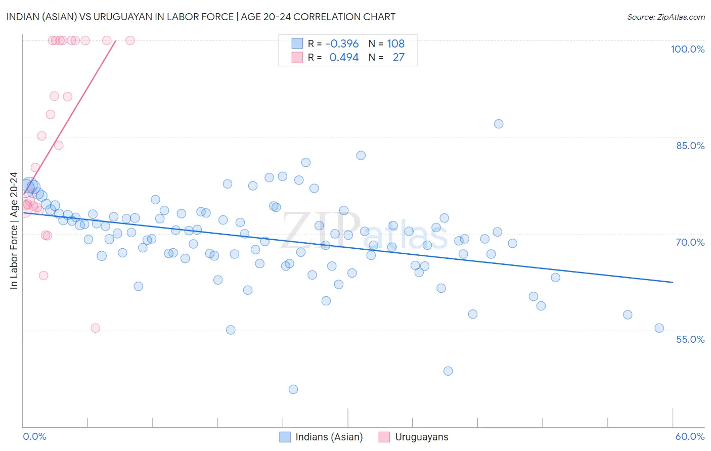 Indian (Asian) vs Uruguayan In Labor Force | Age 20-24