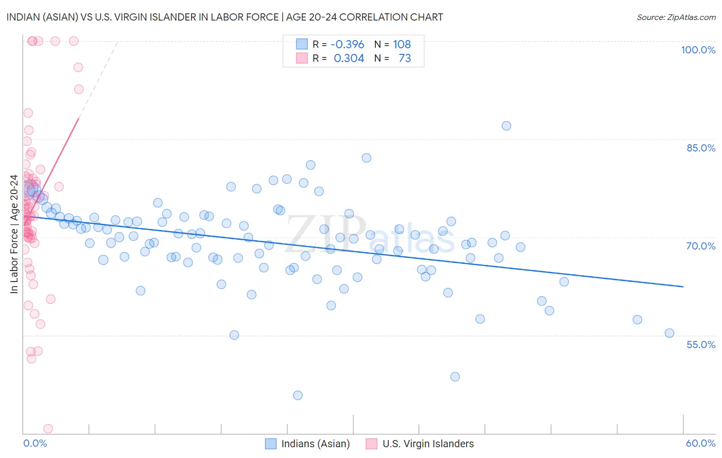 Indian (Asian) vs U.S. Virgin Islander In Labor Force | Age 20-24