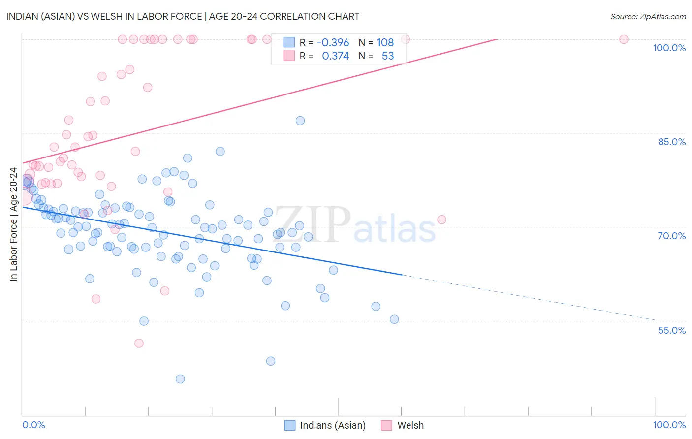 Indian (Asian) vs Welsh In Labor Force | Age 20-24