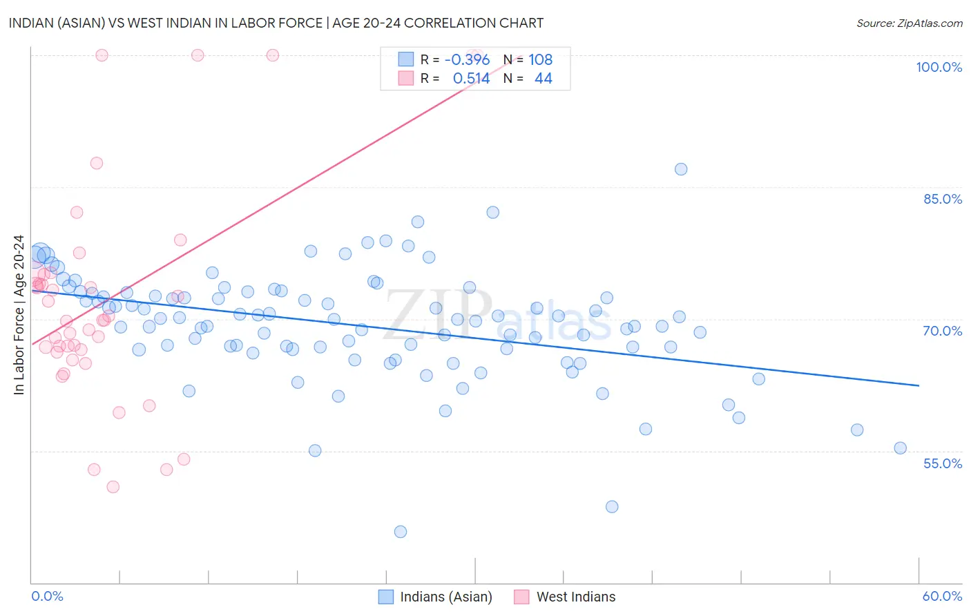 Indian (Asian) vs West Indian In Labor Force | Age 20-24