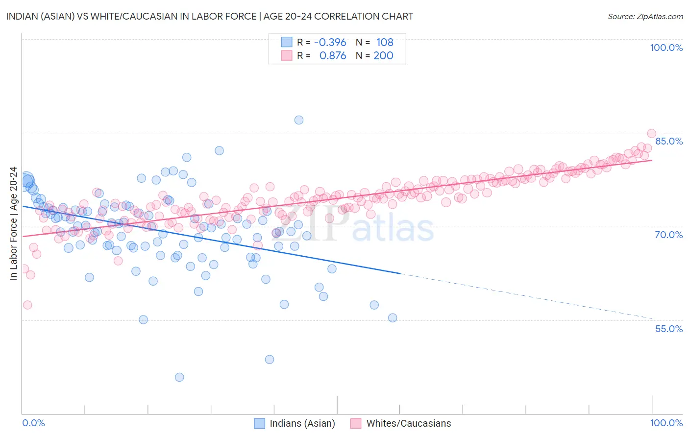 Indian (Asian) vs White/Caucasian In Labor Force | Age 20-24