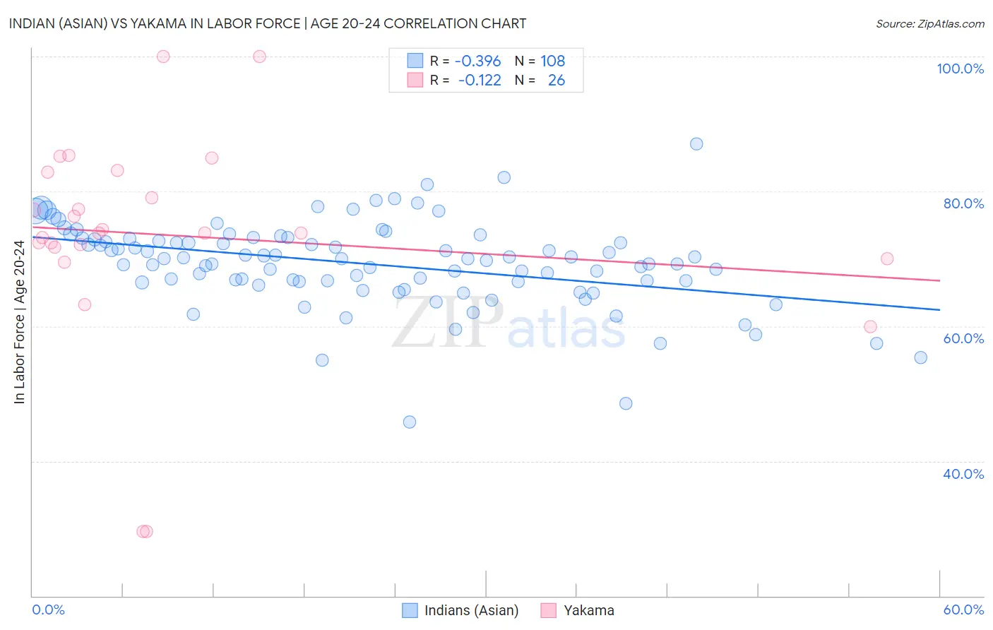 Indian (Asian) vs Yakama In Labor Force | Age 20-24