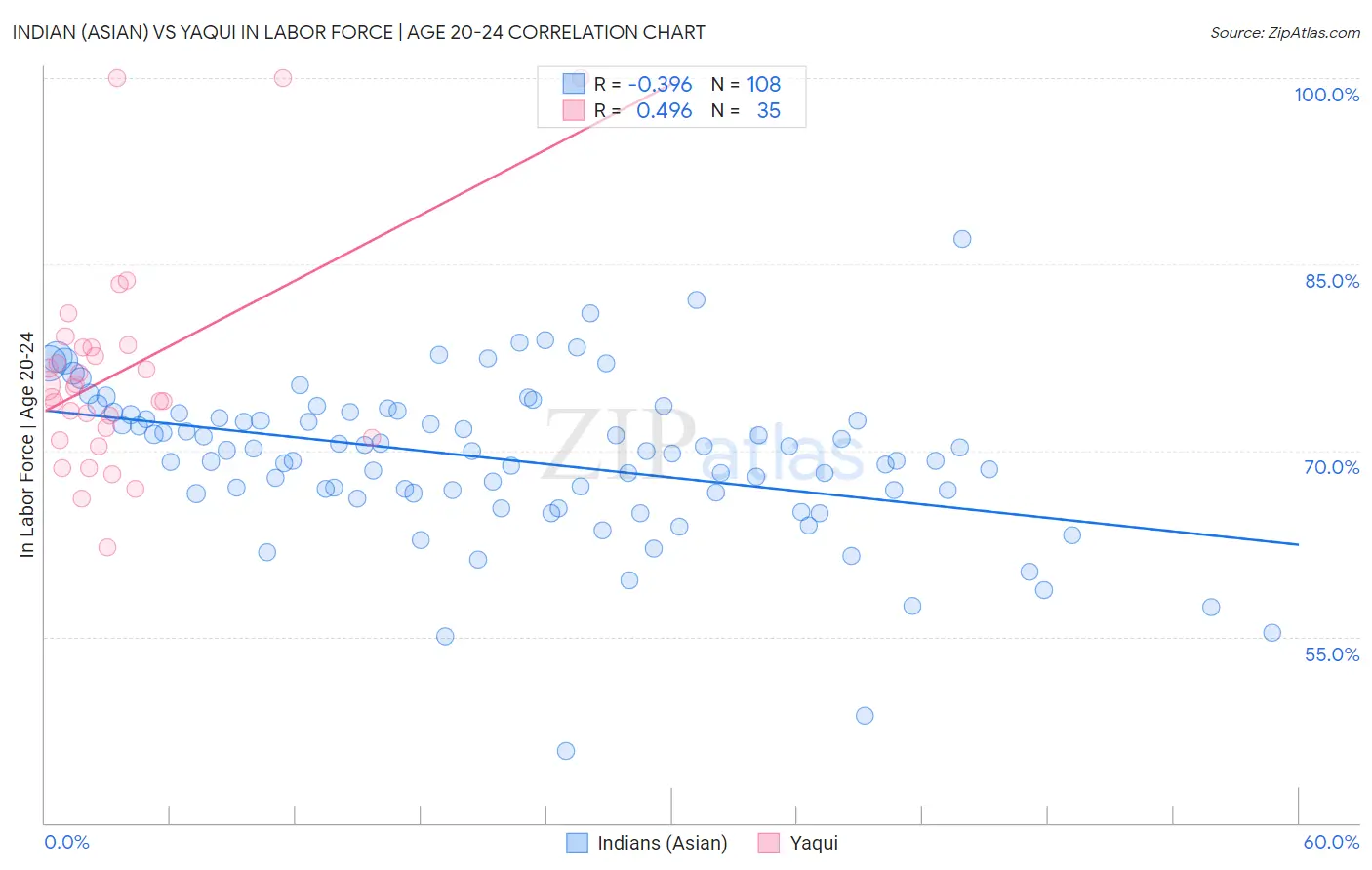 Indian (Asian) vs Yaqui In Labor Force | Age 20-24
