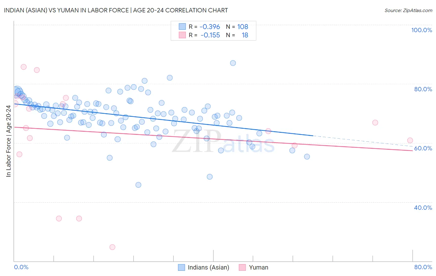 Indian (Asian) vs Yuman In Labor Force | Age 20-24