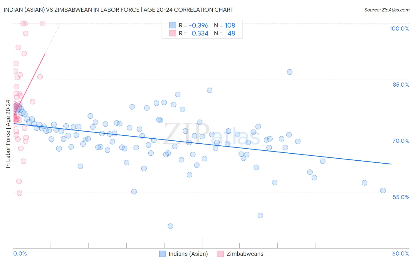 Indian (Asian) vs Zimbabwean In Labor Force | Age 20-24