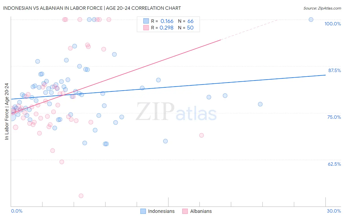 Indonesian vs Albanian In Labor Force | Age 20-24