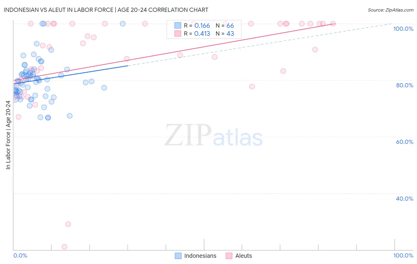 Indonesian vs Aleut In Labor Force | Age 20-24