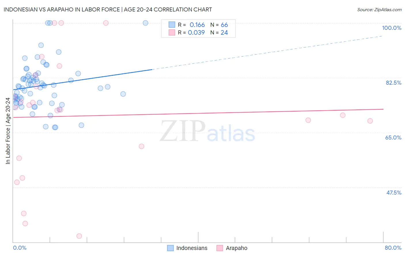 Indonesian vs Arapaho In Labor Force | Age 20-24
