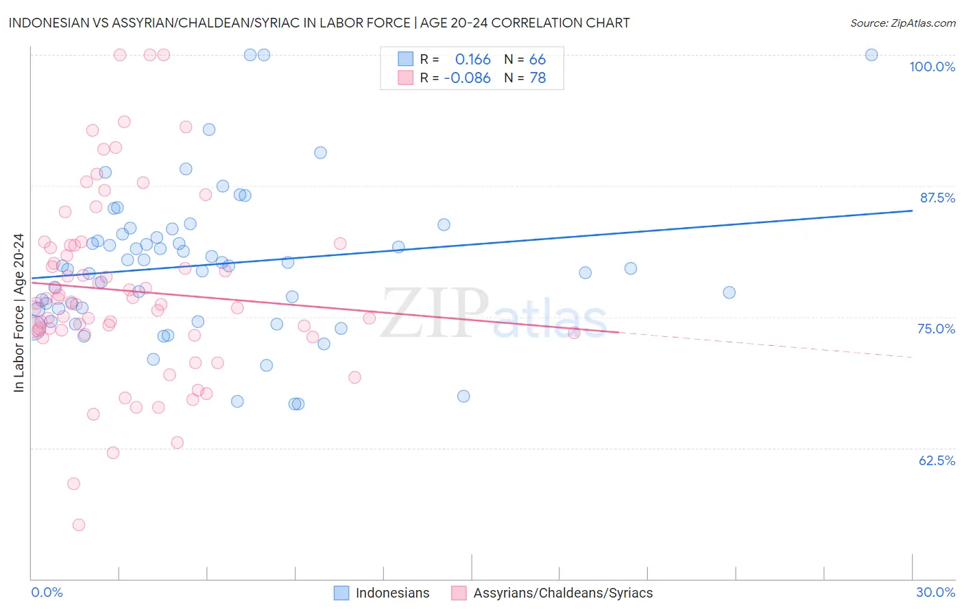 Indonesian vs Assyrian/Chaldean/Syriac In Labor Force | Age 20-24