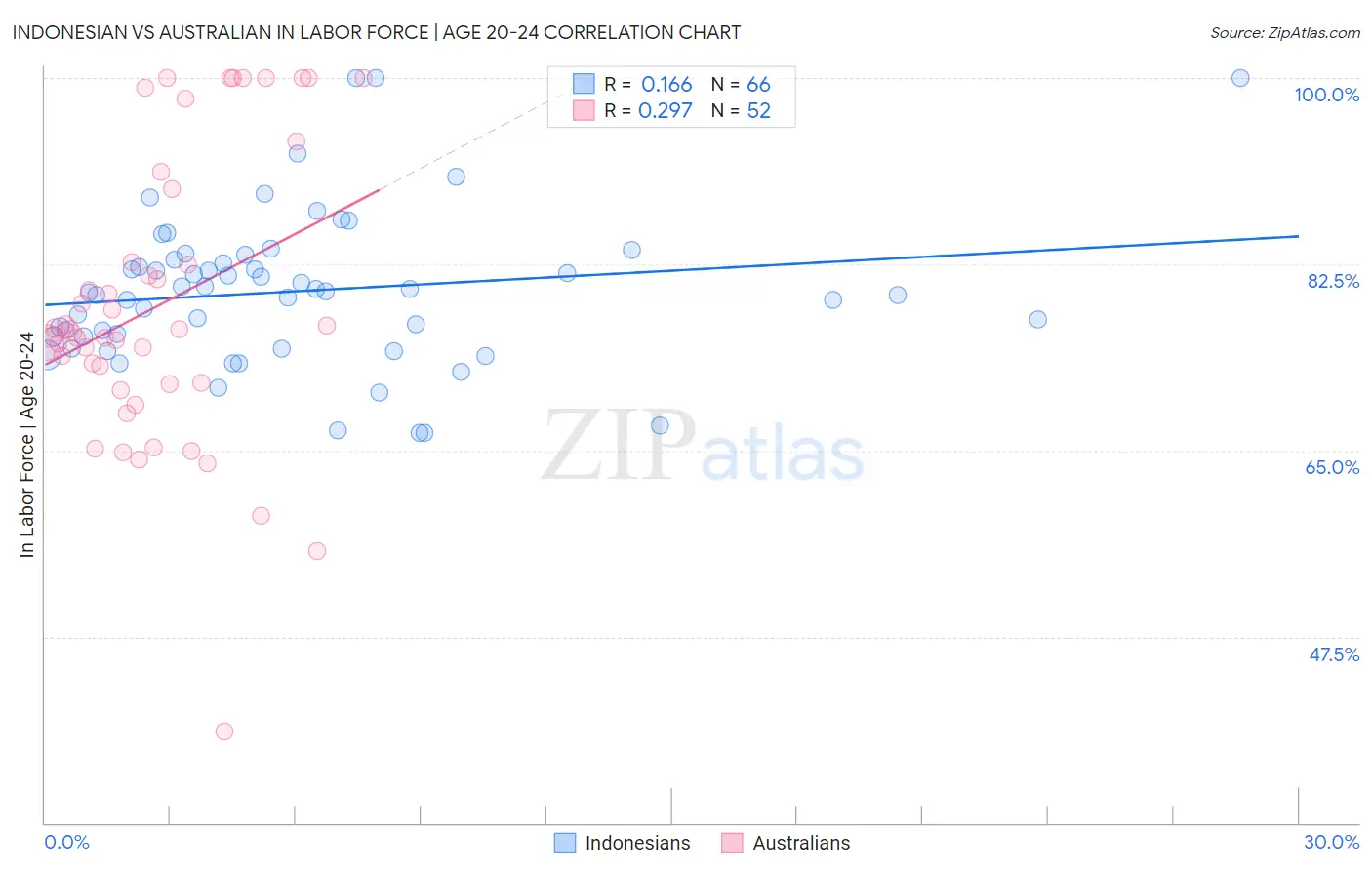Indonesian vs Australian In Labor Force | Age 20-24