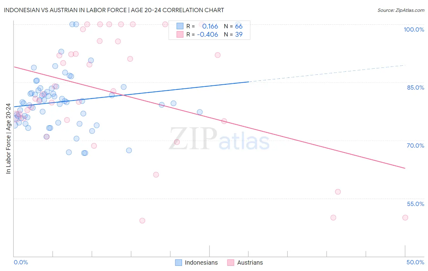 Indonesian vs Austrian In Labor Force | Age 20-24