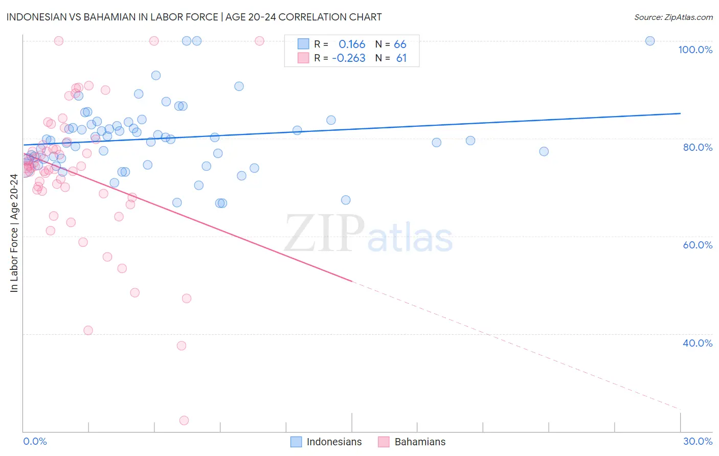 Indonesian vs Bahamian In Labor Force | Age 20-24