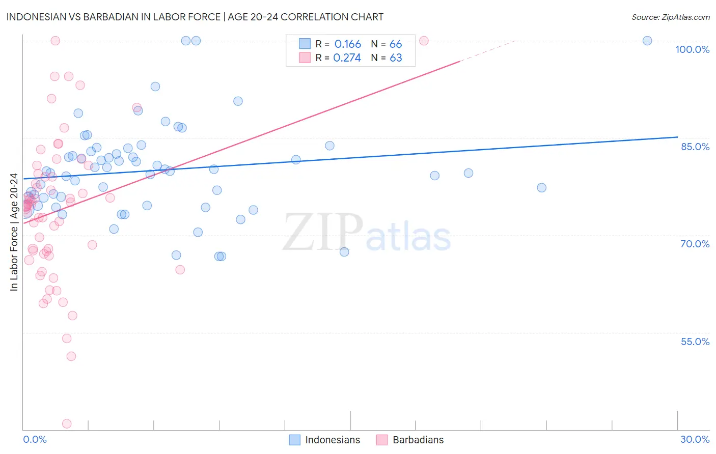 Indonesian vs Barbadian In Labor Force | Age 20-24
